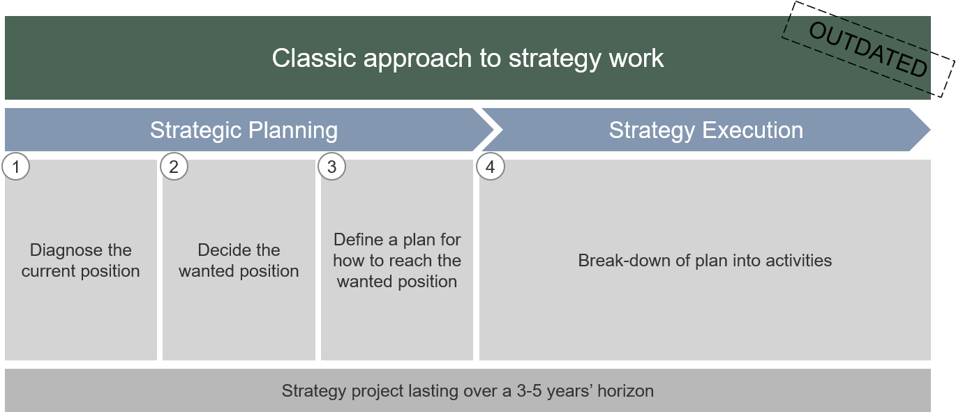 Classic approach to strategy work