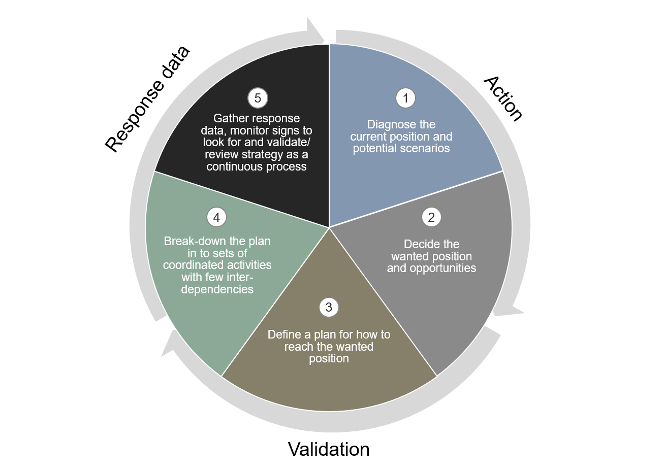 Iterative Strategy Framework