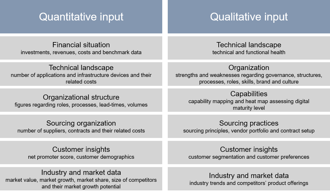 Comparison between qualitative and quantitative data input