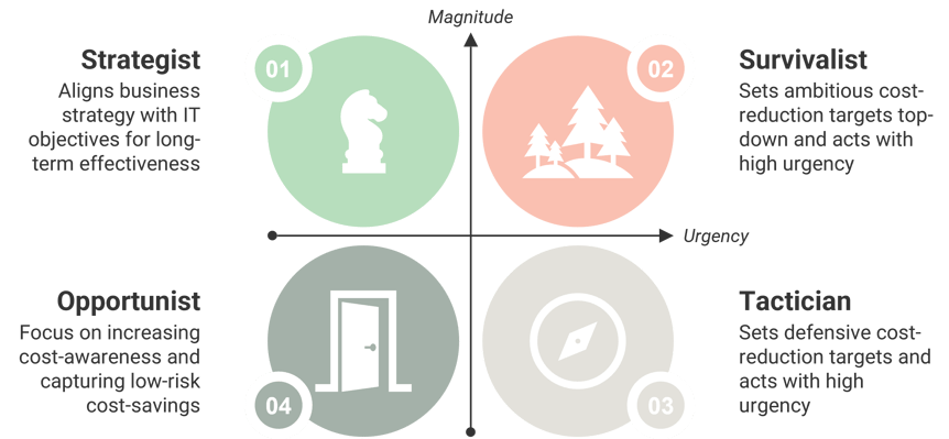 Cost Strategy Matrix EN