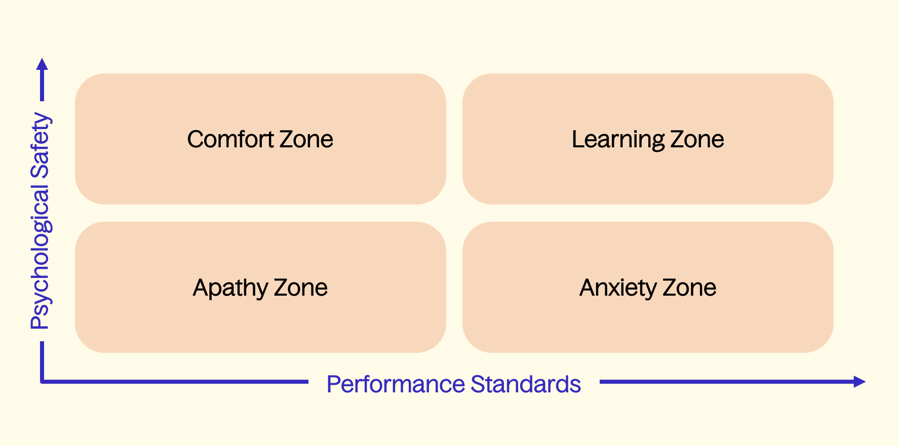 Psychological safety and performance standards