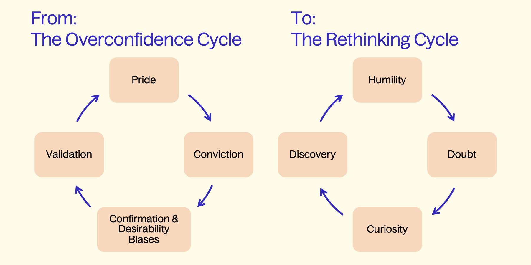 From overconfidence to rethinking